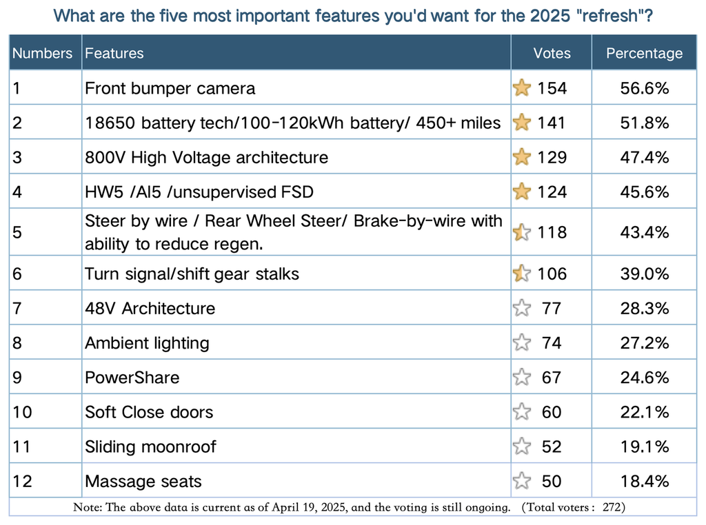 tesla model s/x upgrade vote